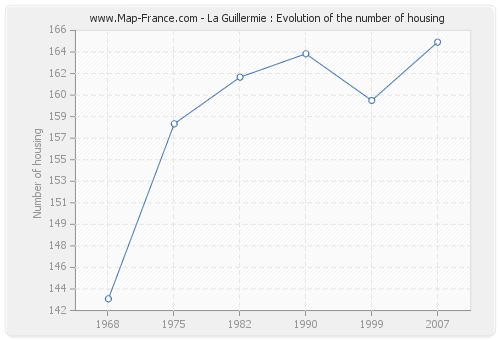 La Guillermie : Evolution of the number of housing